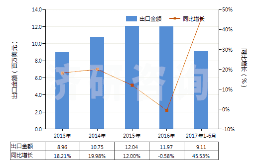 2013-2017年6月中國鉀的碳酸鹽(HS28364000)出口總額及增速統(tǒng)計 2013-2017年6月中國鉀的碳酸鹽(HS28364000)出口總額及增速統(tǒng)計